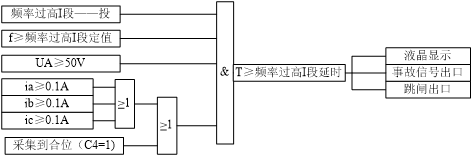 9305防孤岛保护装置频率保护I段