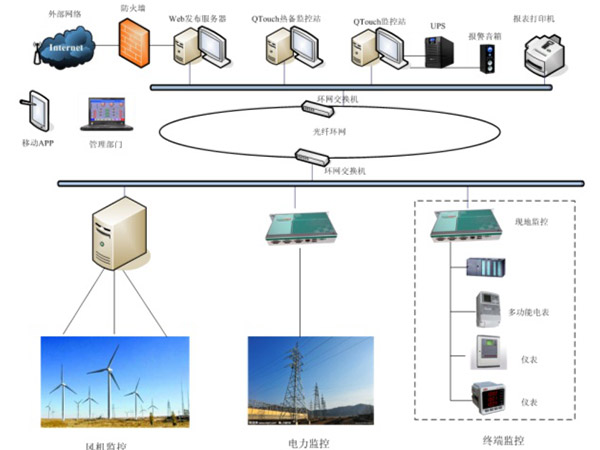 风力发电自动化系统