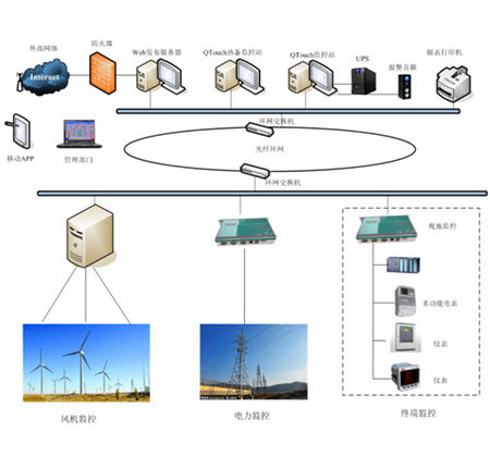 VIP-9000风电监控系统介绍